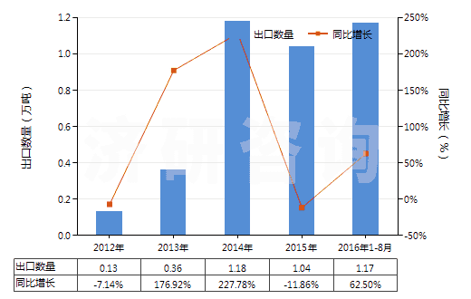 2012-2016年8月中國聚丙烯腈長絲絲束(包括變性聚丙烯腈長絲絲束)(HS55013000)出口量及增速統(tǒng)計